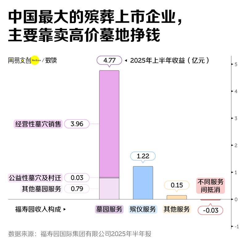 殡葬业巨头跌下神坛 从暴利到亏损的兴衰记 新闻