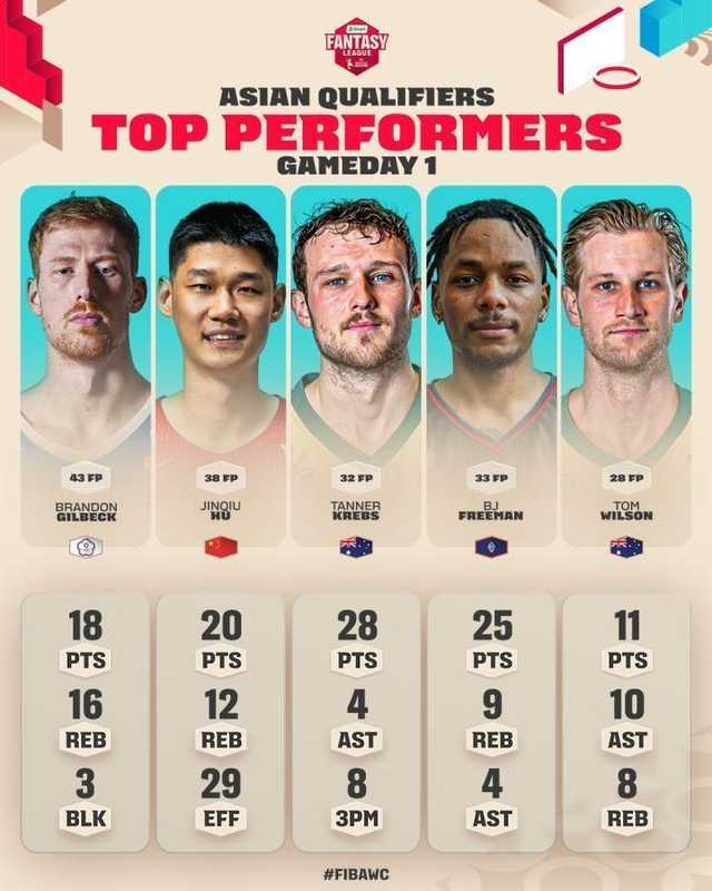  定海神针，胡金秋入选世预赛亚洲区第二窗口首日最佳五人阵容 新闻