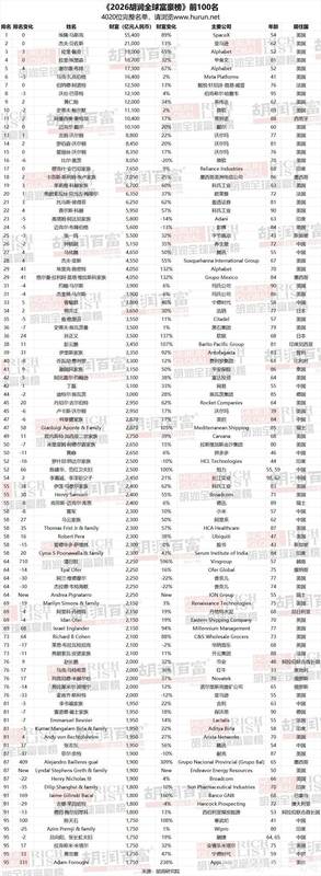 今日要闻：胡润全球富豪榜发布 雷军上榜 新闻