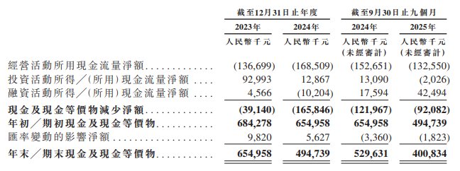 再惠冲刺港新双重上市:0.7百分号市占率难撑龙头地位 销售费用率超毛利率 盈利转正步履维艰 新闻 再惠冲刺港新双重上市:0.7百分号市占率难撑龙头地位 销售费用率超毛利率 盈利转正步履维艰 新闻