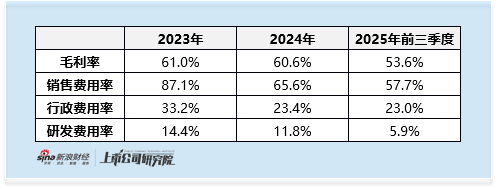 再惠冲刺港新双重上市:0.7百分号市占率难撑龙头地位 销售费用率超毛利率 盈利转正步履维艰 新闻 再惠冲刺港新双重上市:0.7百分号市占率难撑龙头地位 销售费用率超毛利率 盈利转正步履维艰 新闻