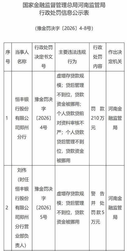  前两月16家银行机构被罚！监管零容忍整治虚增存贷款，机构与个人“双罚”成标配 新闻