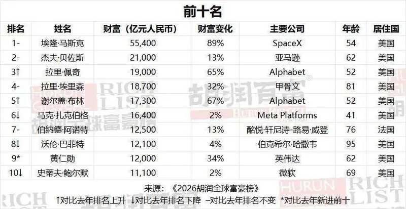 2026胡润全球富豪榜:字节跳动张一鸣以5500亿元成为中国首富,马斯克以5.5万亿元蝉联世界首富 新闻