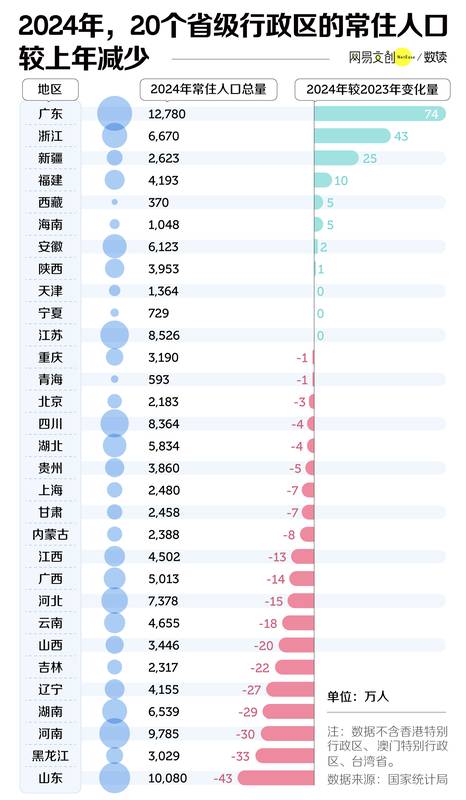 最新消息:中国三分之二的省,面临集体失血 新闻