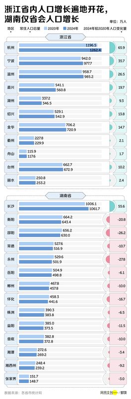 最新消息:中国三分之二的省,面临集体失血 新闻