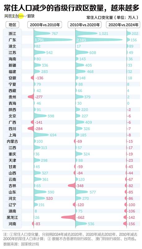 最新消息:中国三分之二的省,面临集体失血 新闻