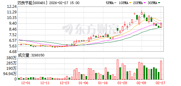 双良节能涉信披误导 被证监会立案调查 新闻