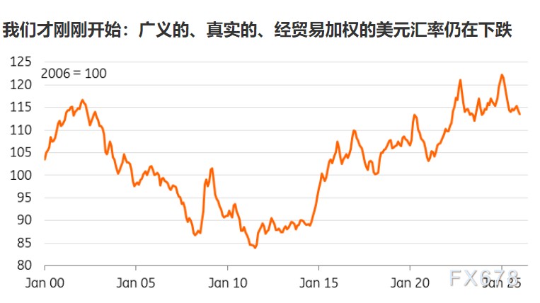  清一色看空美元？市场共识背后暗藏韧性 新闻