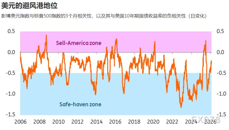  清一色看空美元？市场共识背后暗藏韧性 新闻