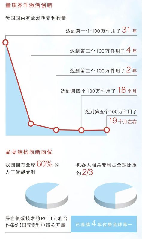 532万件!这项全球第一,意味着什么?_0227222532 新闻 532万件!这项全球第一,意味着什么?_0227222532 新闻