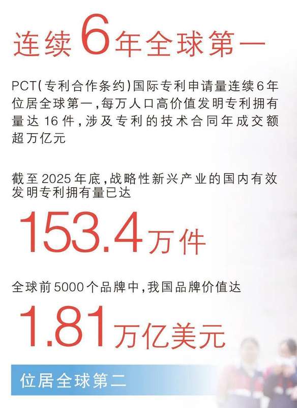 532万件!这项全球第一,意味着什么?_0227222532 新闻 532万件!这项全球第一,意味着什么?_0227222532 新闻