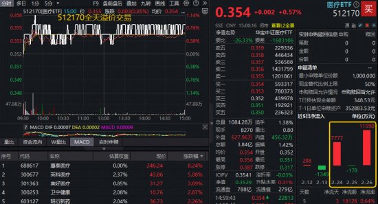  绩优股扛旗，药明系CXO领衔，医疗ETF、港股通医疗华宝ETF双双回血！企稳信号出现？ 新闻 绩优股扛旗，药明系CXO领衔，医疗ETF、港股通医疗华宝ETF双双回血！企稳信号出现？ 新闻