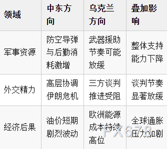  油价“神补刀”！俄高官：美国陷两线作战，俄乌和谈要被拖黄了 新闻 油价“神补刀”！俄高官：美国陷两线作战，俄乌和谈要被拖黄了 新闻 油价“神补刀”！俄高官：美国陷两线作战，俄乌和谈要被拖黄了 新闻