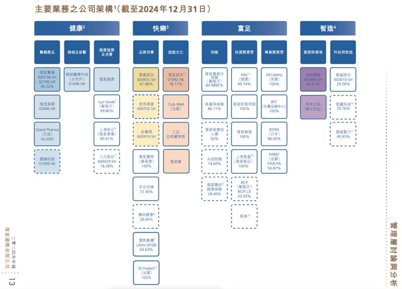 郭广昌复星系遭遇重创;巨亏警示多元化隐忧。 股票财经