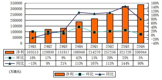  富途控股发布2025年财报；第四季度表现强劲；全年业绩持续增长。 股票财经 富途控股发布2025年财报；第四季度表现强劲；全年业绩持续增长。 股票财经