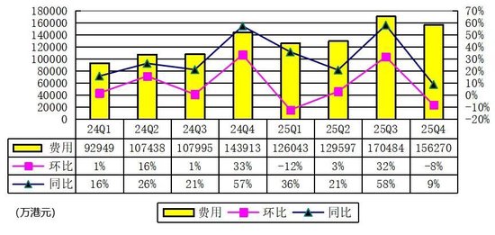  富途控股发布2025年财报；第四季度表现强劲；全年业绩持续增长。 股票财经 富途控股发布2025年财报；第四季度表现强劲；全年业绩持续增长。 股票财经