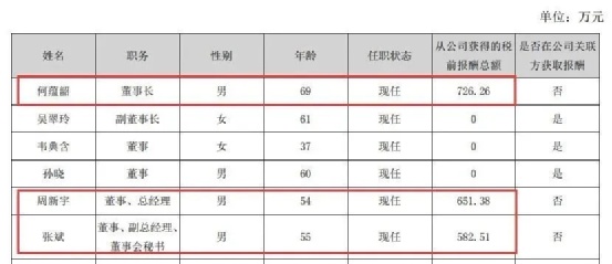 达安基因高管薪酬大幅波动;国企背景下的治理博弈。 股票财经