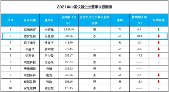达安基因高管薪酬大幅波动;国企背景下的治理博弈。 股票财经