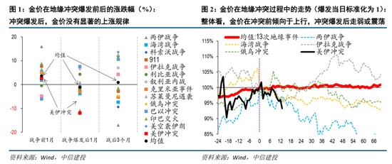 黄金为何在美伊冲突中不升反降;避险神话破灭还是暂时的调整。 股票财经