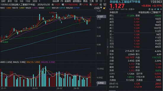 算力基建加速演进,光模块产业链迎来共振;华宝创业板人工智能ETF把握主线机遇。 股票财经 算力基建加速演进,光模块产业链迎来共振;华宝创业板人工智能ETF把握主线机遇。 股票财经