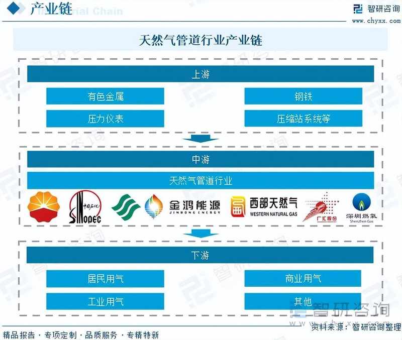  中国天然气管道行业快速发展，管网规模持续扩大；多气源格局初步形成，供应保障能力明显增强。 新闻