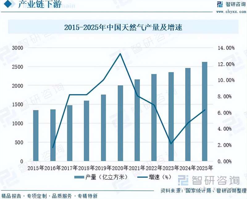  中国天然气管道行业快速发展，管网规模持续扩大；多气源格局初步形成，供应保障能力明显增强。 新闻