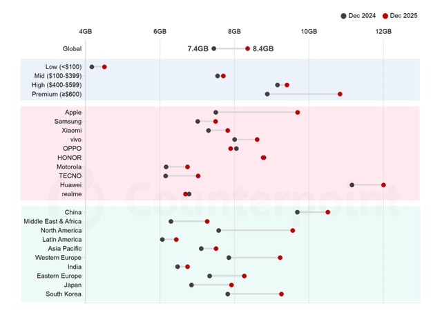  智能手机存储容量持续攀升；AI需求成为核心驱动力。 手机评测