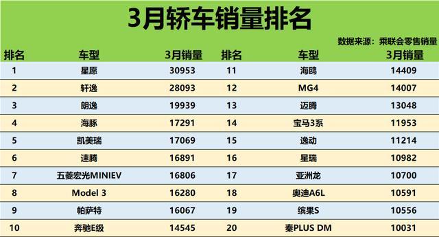  轿车市场3月战报：星愿登顶背后的技术迭代与消费迁移 汽车科技