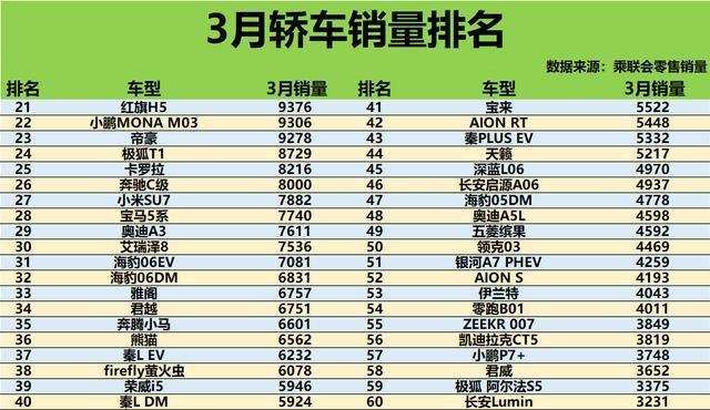  轿车市场3月战报：星愿登顶背后的技术迭代与消费迁移 汽车科技