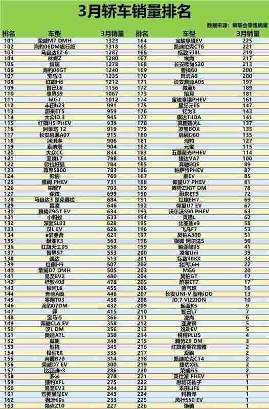  轿车市场3月战报：星愿登顶背后的技术迭代与消费迁移 汽车科技