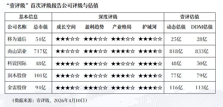  从DDM到动态估值模型：壹评级如何拆解五家上市公司的内在价值 股票财经