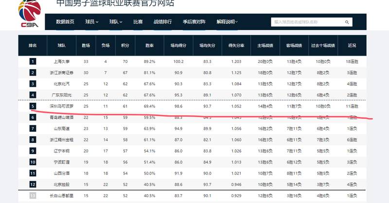  【技术解码】外援体系构建与战术适配：CBA冠军竞争格局深度推演 体育新闻 【技术解码】外援体系构建与战术适配：CBA冠军竞争格局深度推演 体育新闻